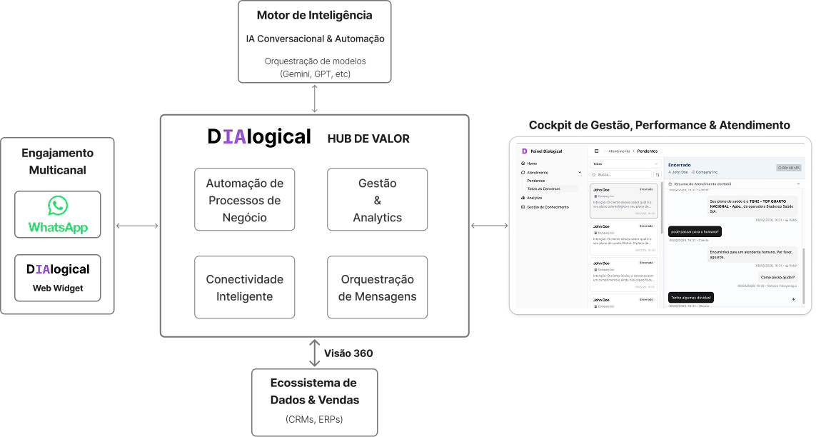 Arquitetura Dialogical - Infraestrutura de Inteligência